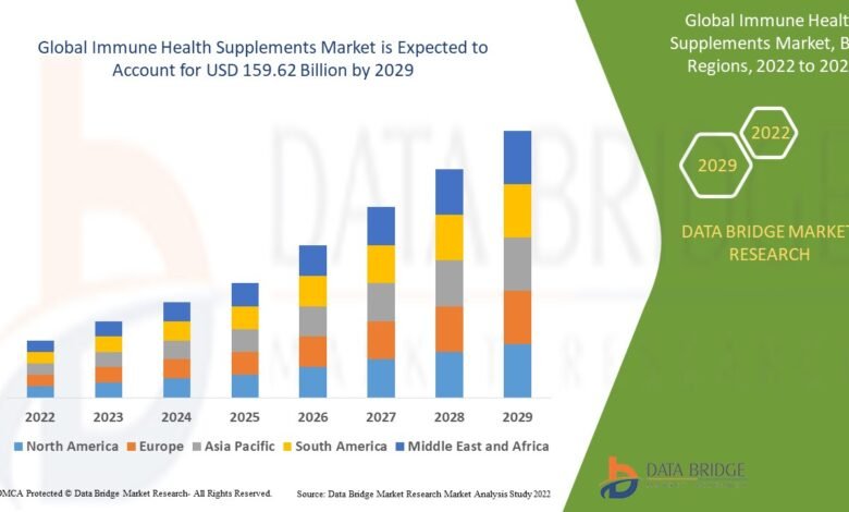 Immune Health Supplements Market