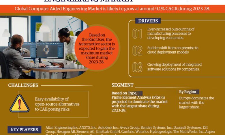 Computer Aided Engineering Market