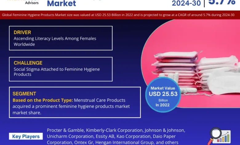 Feminine Hygiene Products Market