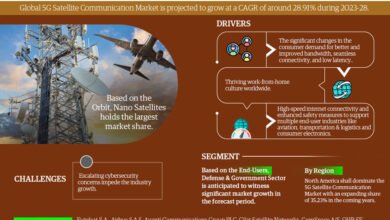 Global 5G Satellite Communication Market