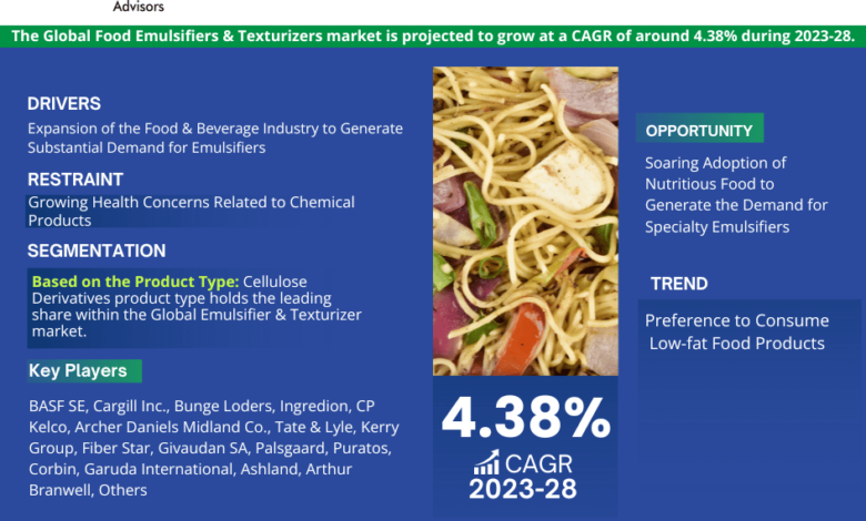 Global Food Emulsifiers & Texturizers Market