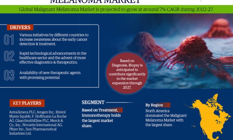 Malignant Melanoma Therapy Market