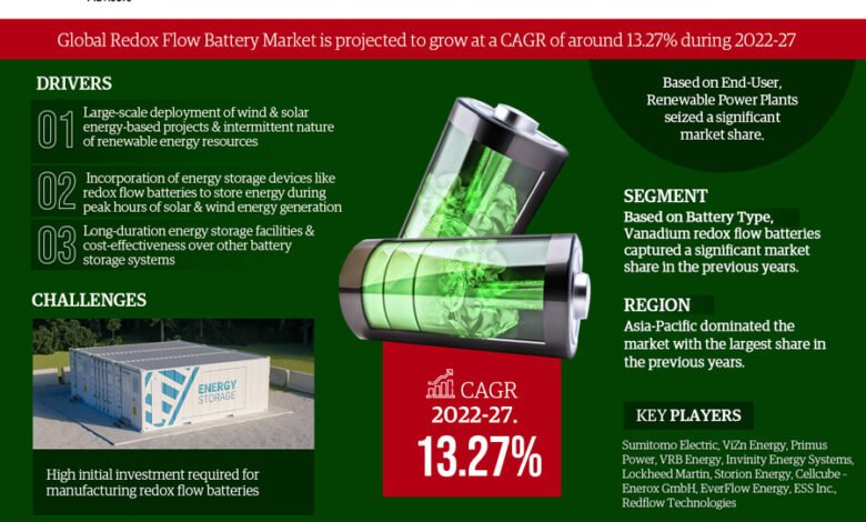 Redox Flow Battery Market