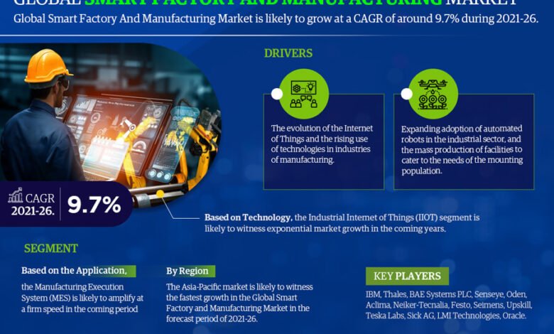 Smart Factory and Manufacturing Market