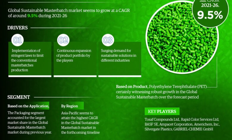 Sustainable Masterbatch Market