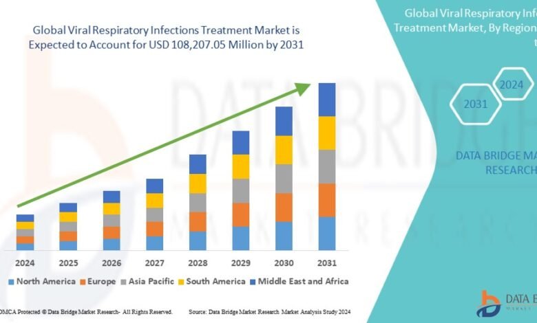 Global Viral Respiratory Infections Treatment Market – Industry Trends and Forecast to 2031