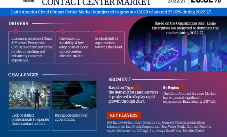 Latin America Cloud Contact Center Market