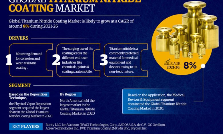 Titanium Nitride Coating Market