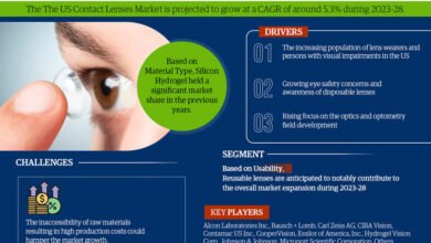 US Contact Lenses Market