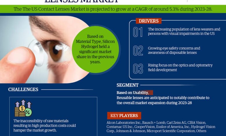 US Contact Lenses Market