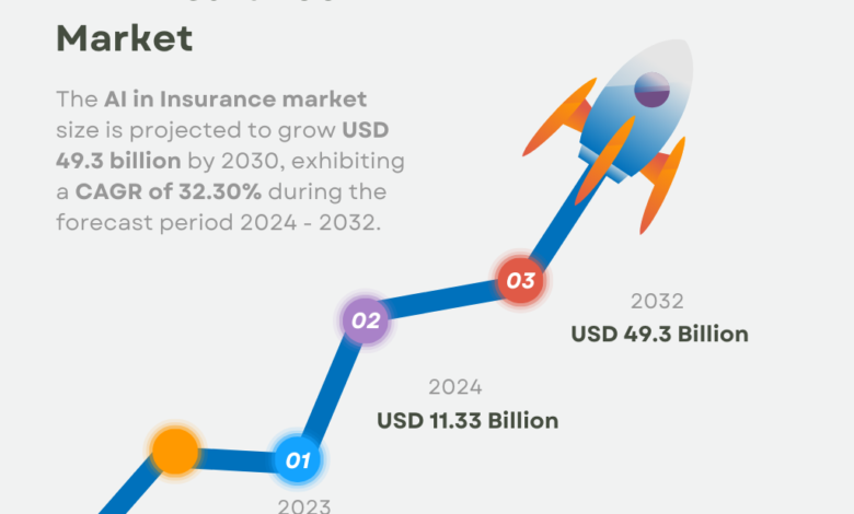 AI in Insurance Market