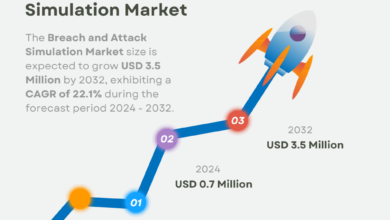 Breach and Attack Simulation Market