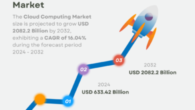 Cloud Computing Market