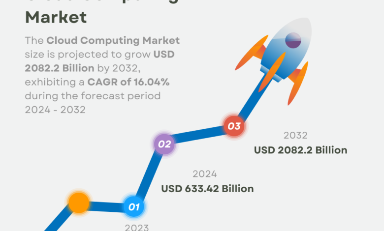 Cloud Computing Market