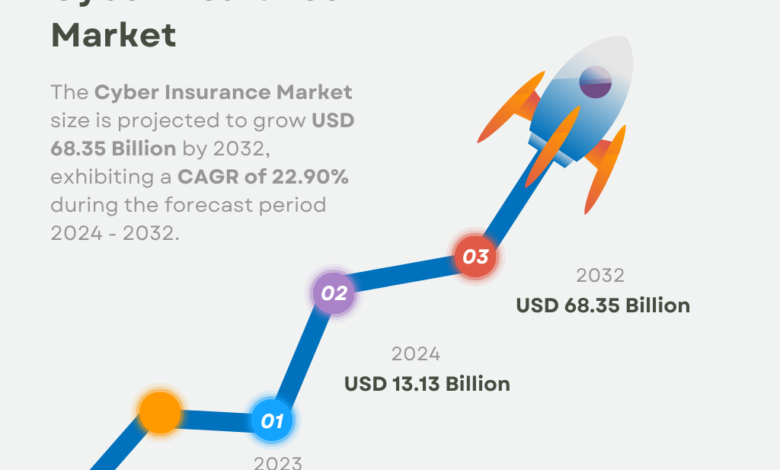 Cyber Insurance Market