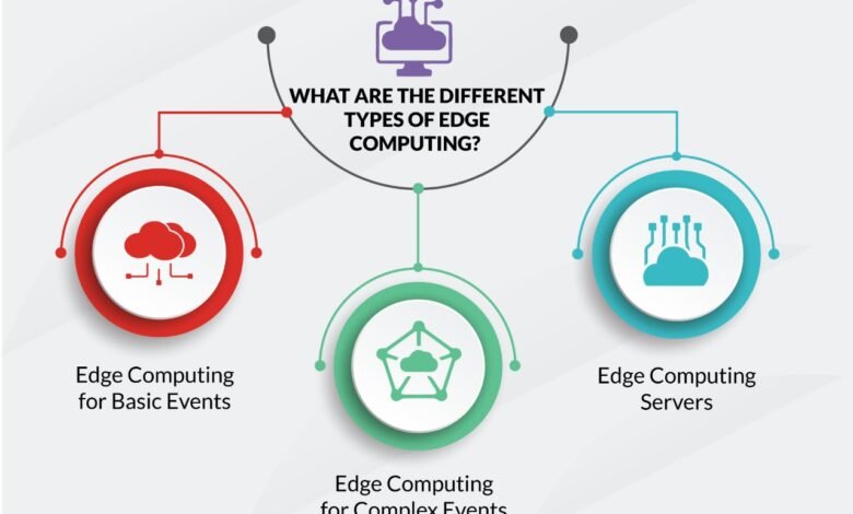 Edge Computing Market