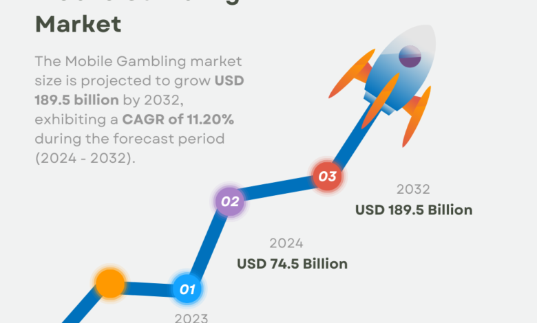 Mobile Gambling Market