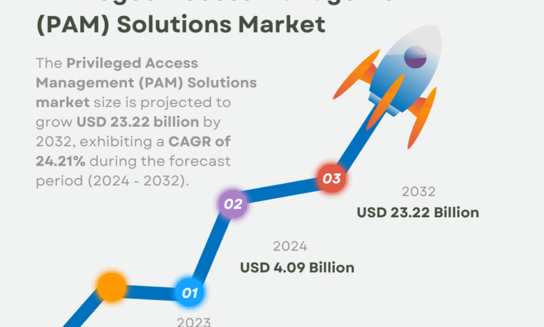 Privileged Access Management (PAM) Solutions Market