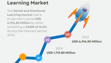 Social and Emotional Learning Market