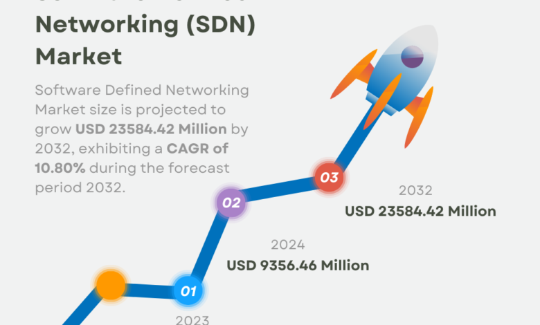 Software Defined Networking (SDN) Market