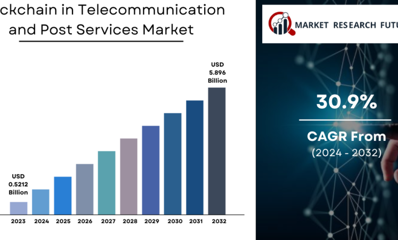 Blockchain in Telecommunication and Post Services Market