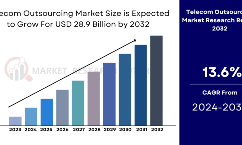 Telecom Outsourcing Market