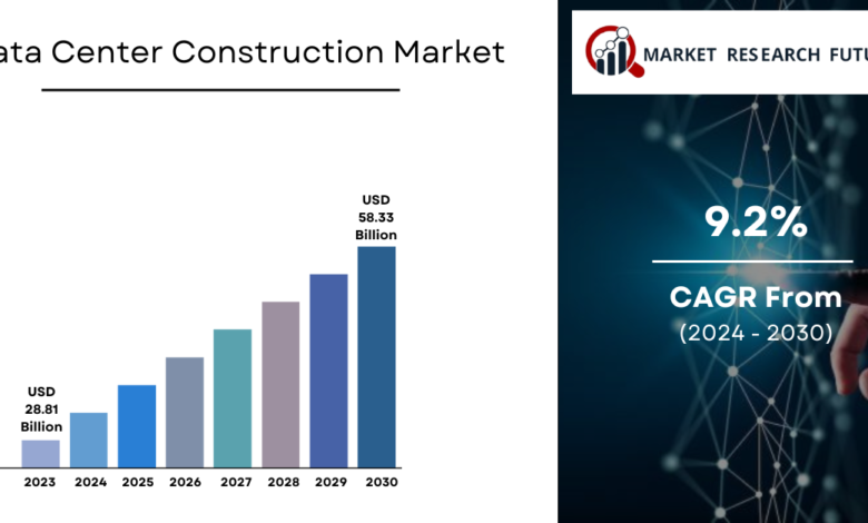 Data Center Construction Market