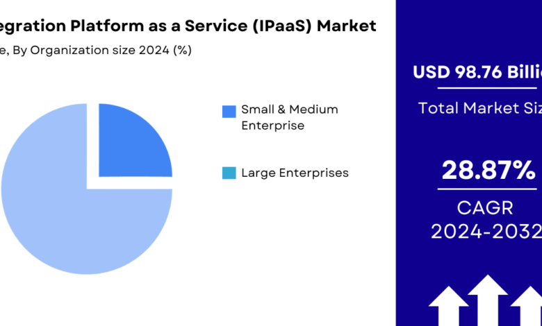 Integration Platform as a Service (IPaaS) Market