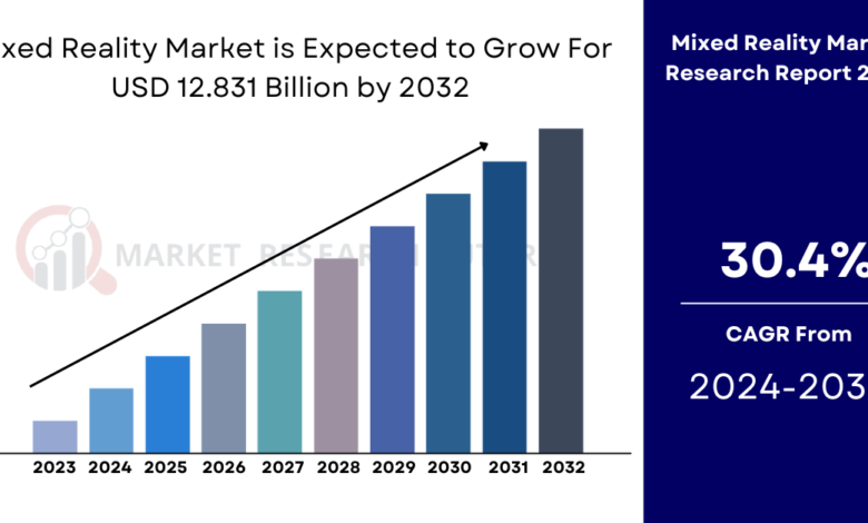 Mixed Reality Market