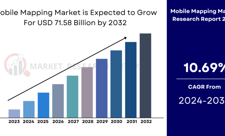 Mobile Mapping Market