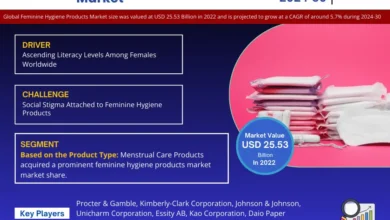 Feminine Hygiene Products Market