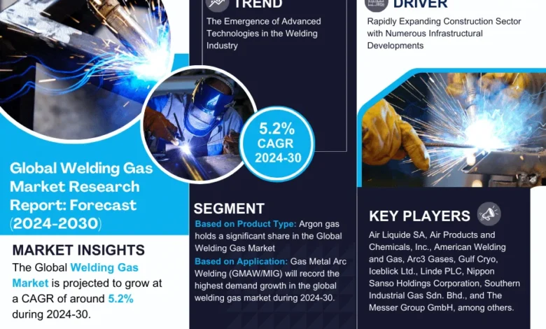 Welding Gas Market