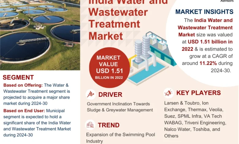 India Water and Wastewater Treatment Market