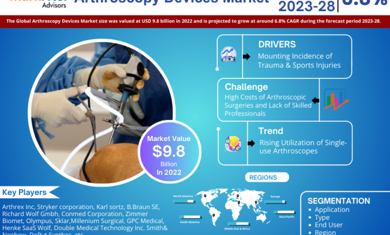 Arthroscopy Devices Market