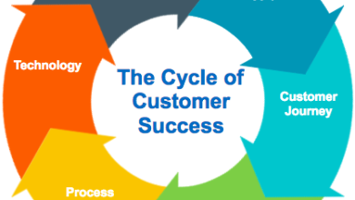 Customer Success Management Market