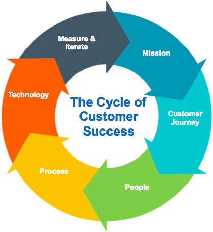 Customer Success Management Market