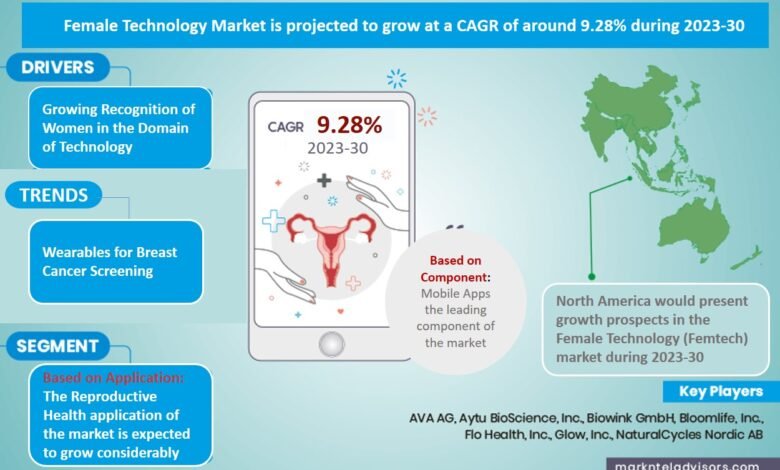 Female Technology (Femtech) Market