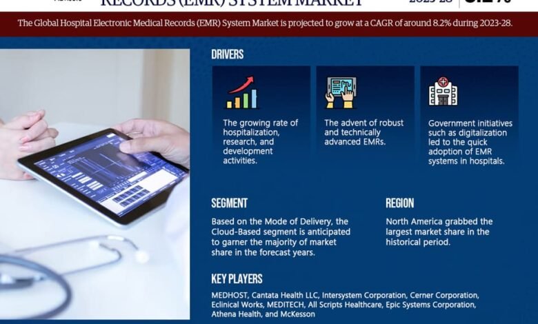 Hospital Electronic Medical Records (EMR) System Market