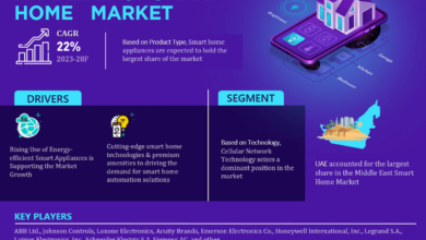 Middle East Smart Home Market