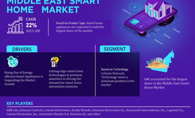 Middle East Smart Home Market