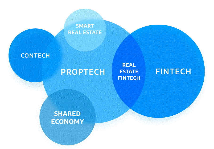 Proptech Market