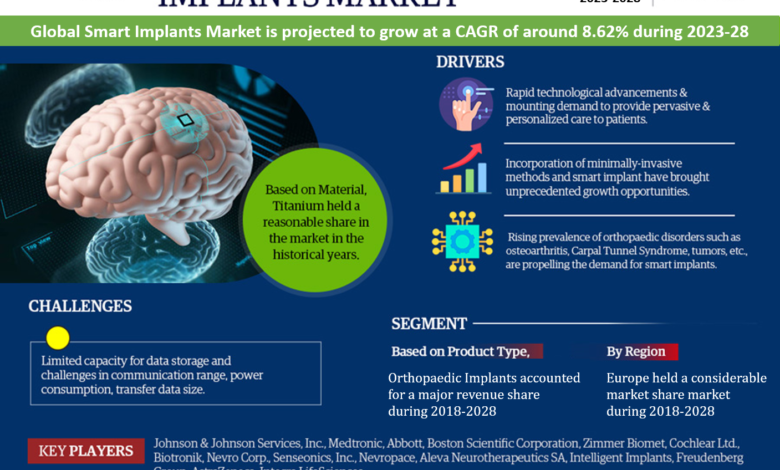 Smart Implants Market