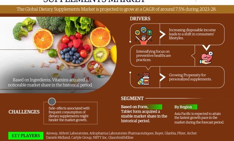 Dietary Supplements Market