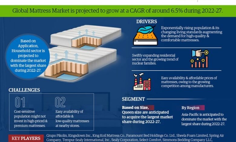 Mattresses Market