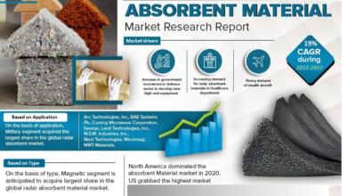 Radar Absorbent Material Market