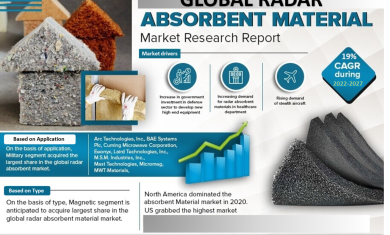 Radar Absorbent Material Market