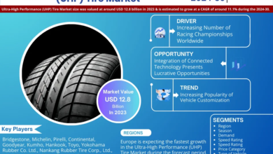 Ultra-High-Performance (UHP) Tire Market