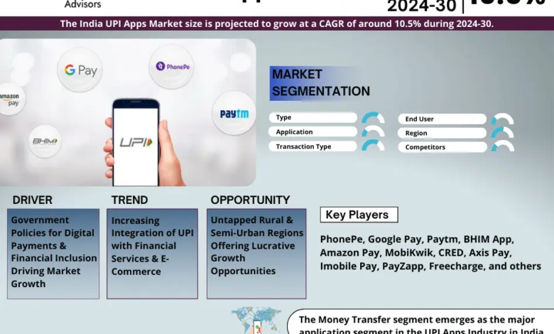 India UPI Apps Market