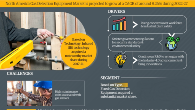 North America Gas Detection Equipment Market