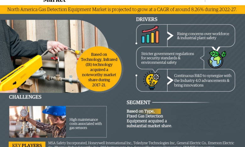 North America Gas Detection Equipment Market